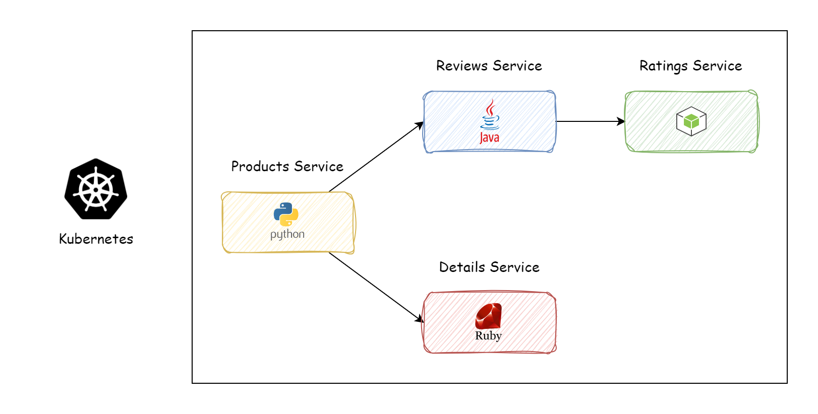 Book Info microservices