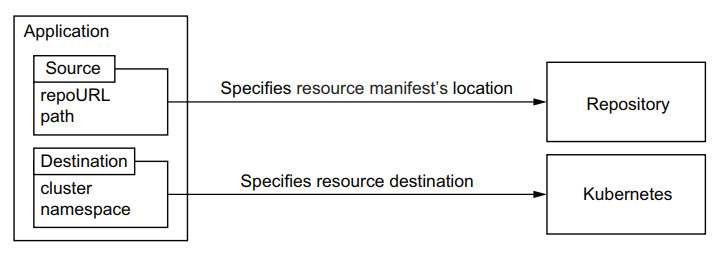 Application structure