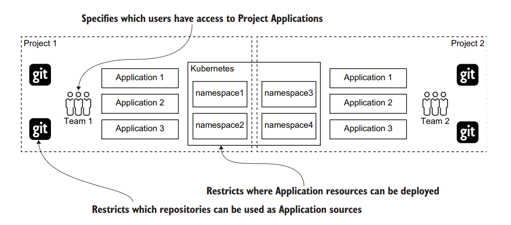 Project RBAC