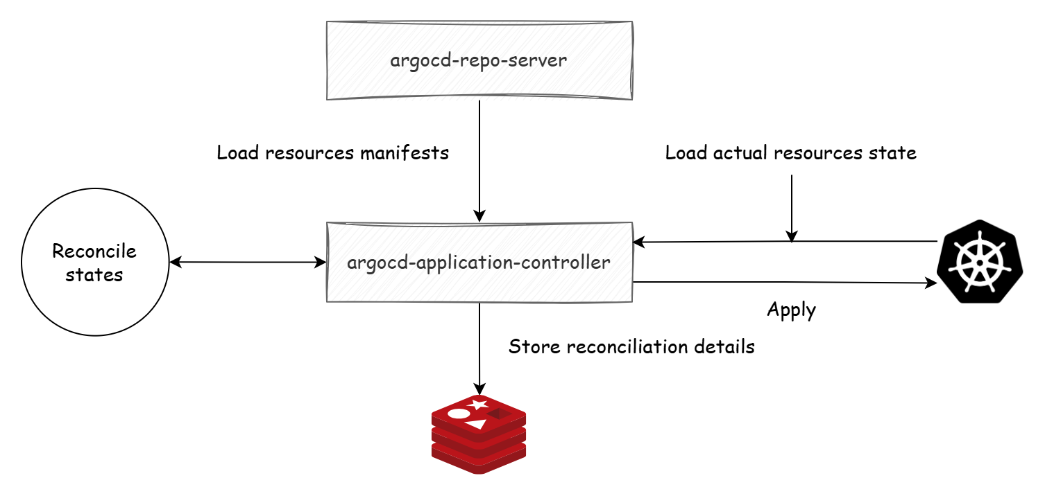 Application controller