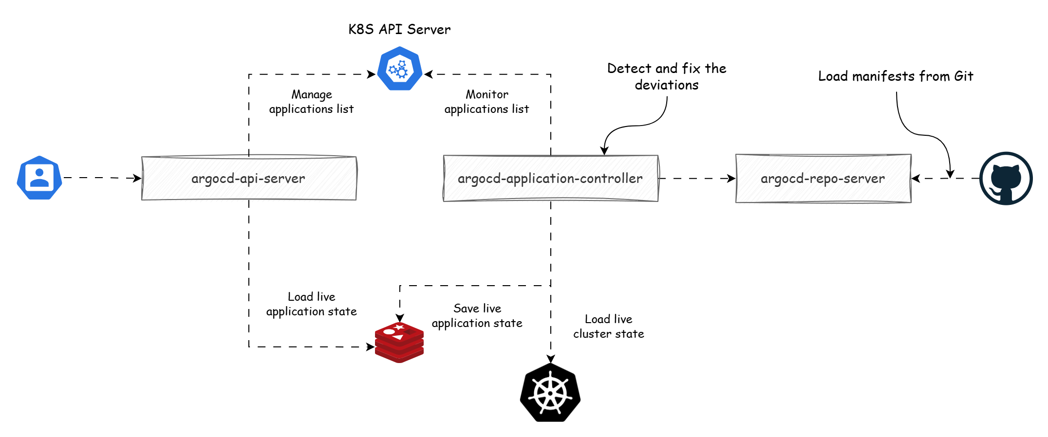 ArgoCD components