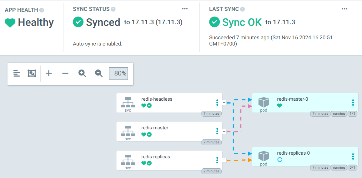 Redis synced
