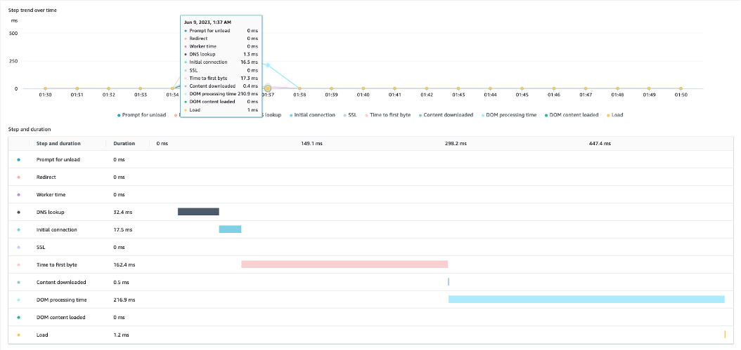 ALB with CloudFront connection