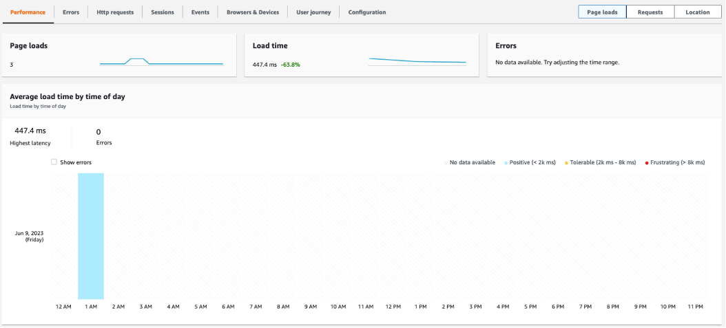 ALB with CloudFront latency
