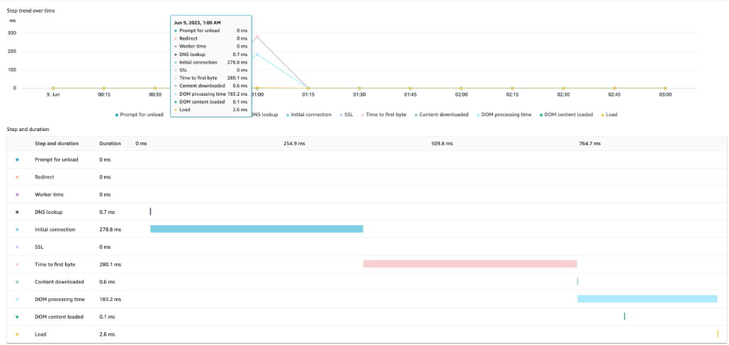 ALB without CloudFront connection