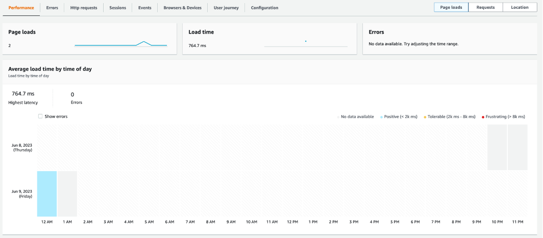 ALB without CloudFront latency