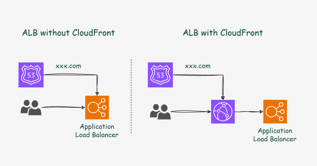 Improve Application Load Balancer Network Performance with CloudFront