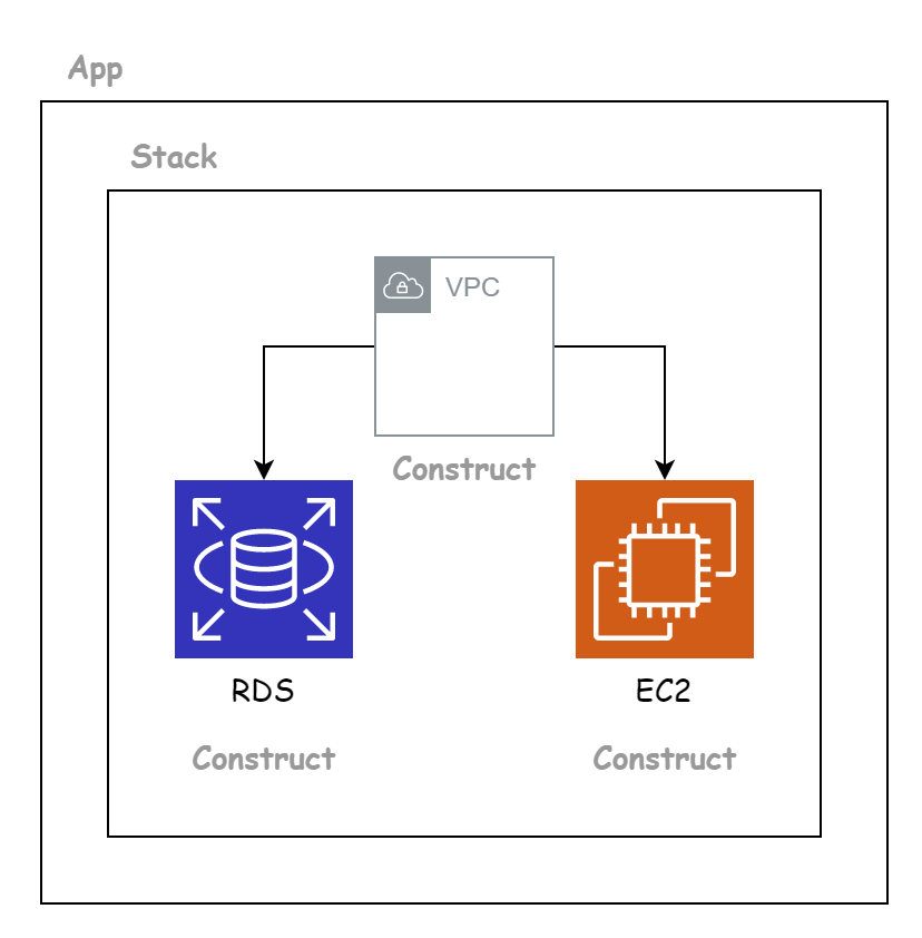 CDK construct tree