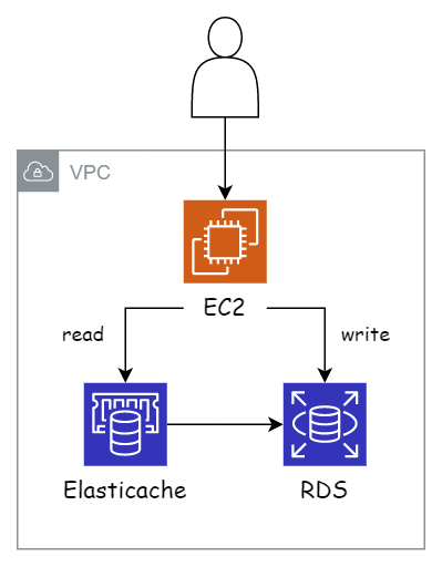 Adding a cache layer