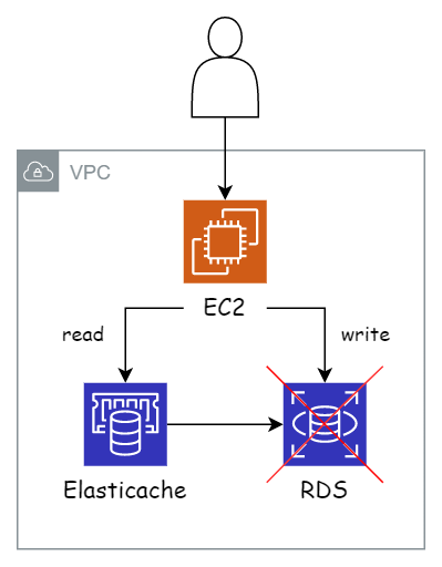 Cache improves high availability