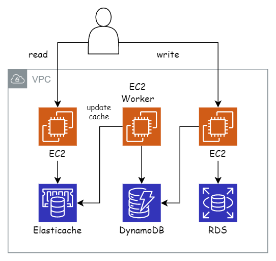 DynamoDB as temporary store