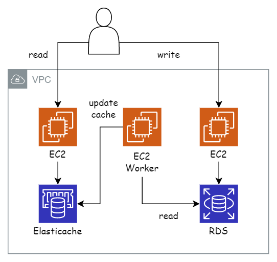 Periodic cache update