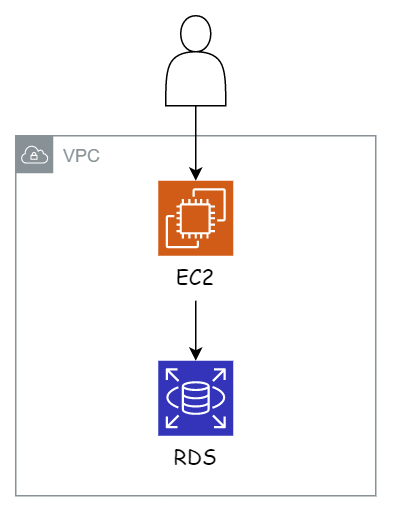 Problem: querying RDS directly