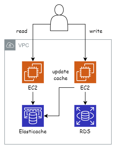 Separating read and write
