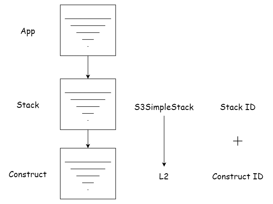 Construct ID