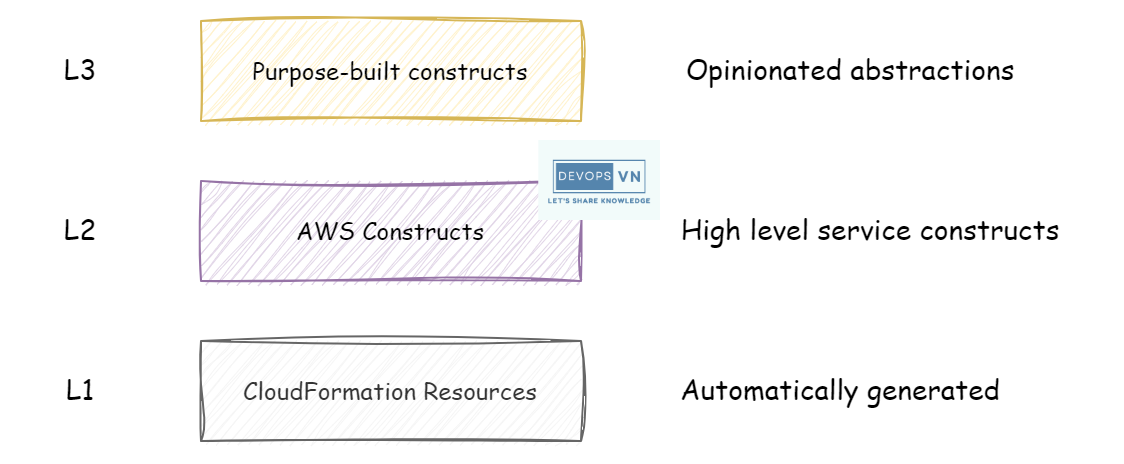 Construct layers L1, L2, L3