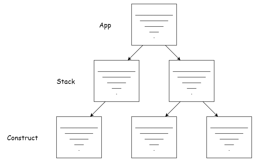 Construct tree