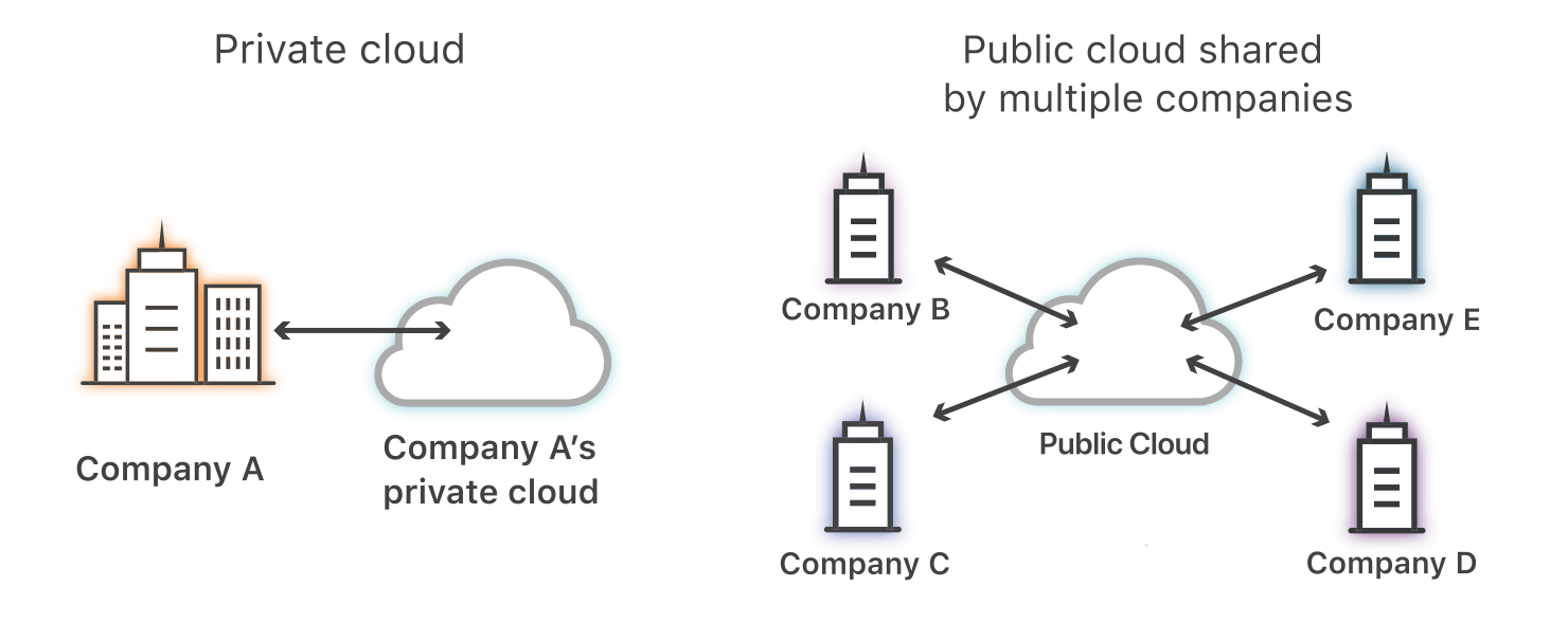 Public and Private Cloud models