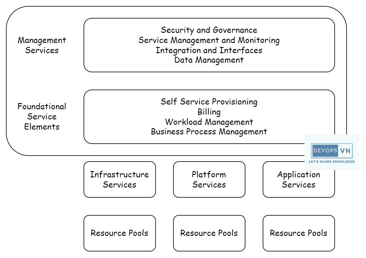 Main cloud components