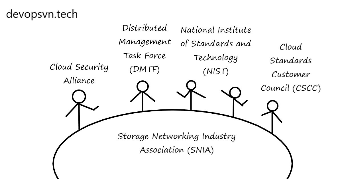 Organizations That Build Cloud Standards
