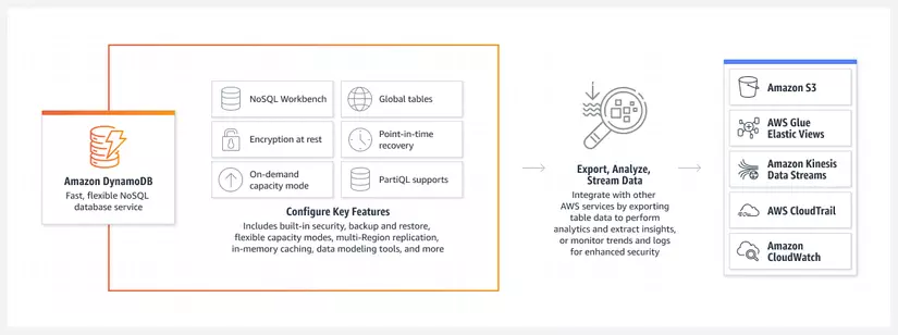 AWS DynamoDB