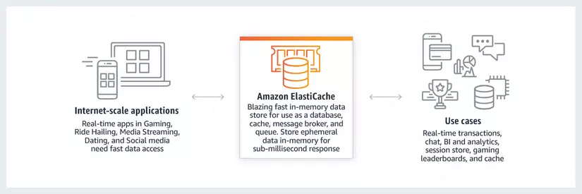 AWS ElastiCache