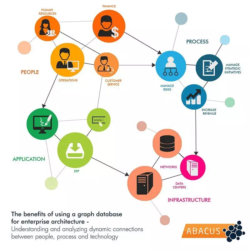 Graph database