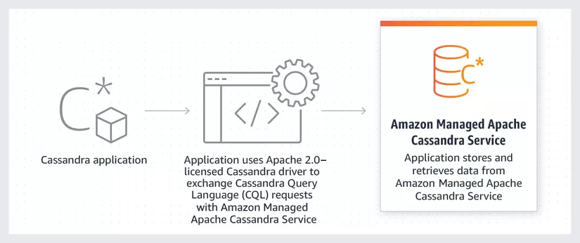 Amazon Keyspaces