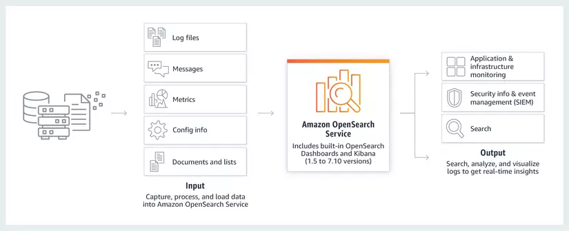 AWS OpenSearch
