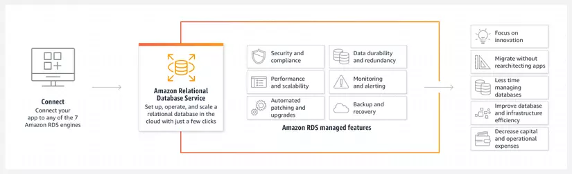 AWS RDS