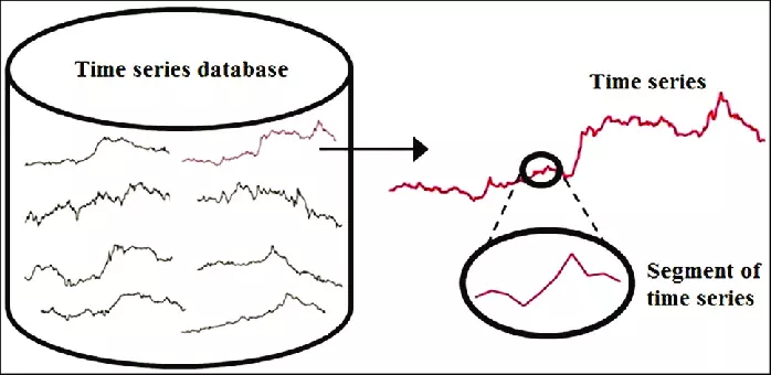 Time-series database