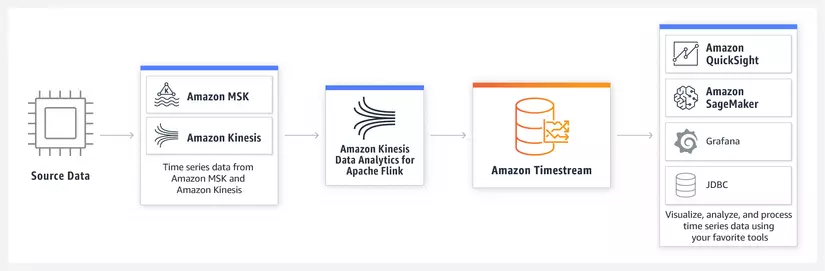 Amazon Timestream