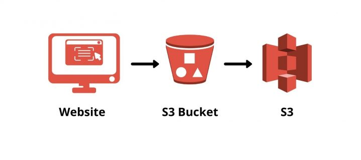 Static website hosting