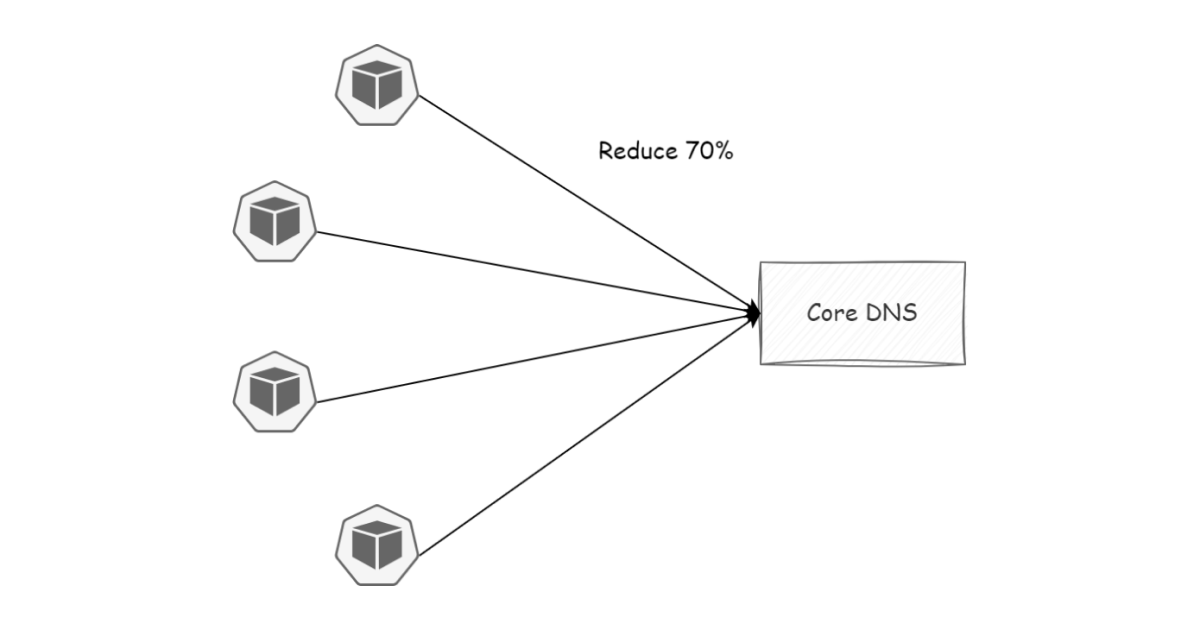 Kubernetes Tips — Reducing DNS Resolution Time for 10,000 Pods on EKS