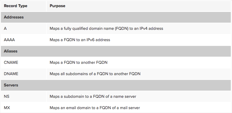 Basic DNS records