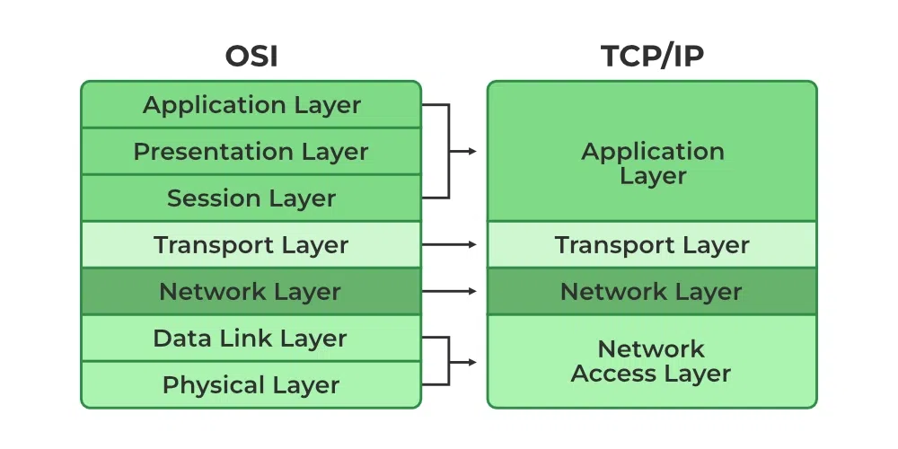 The 4 layers of the TCP/IP model