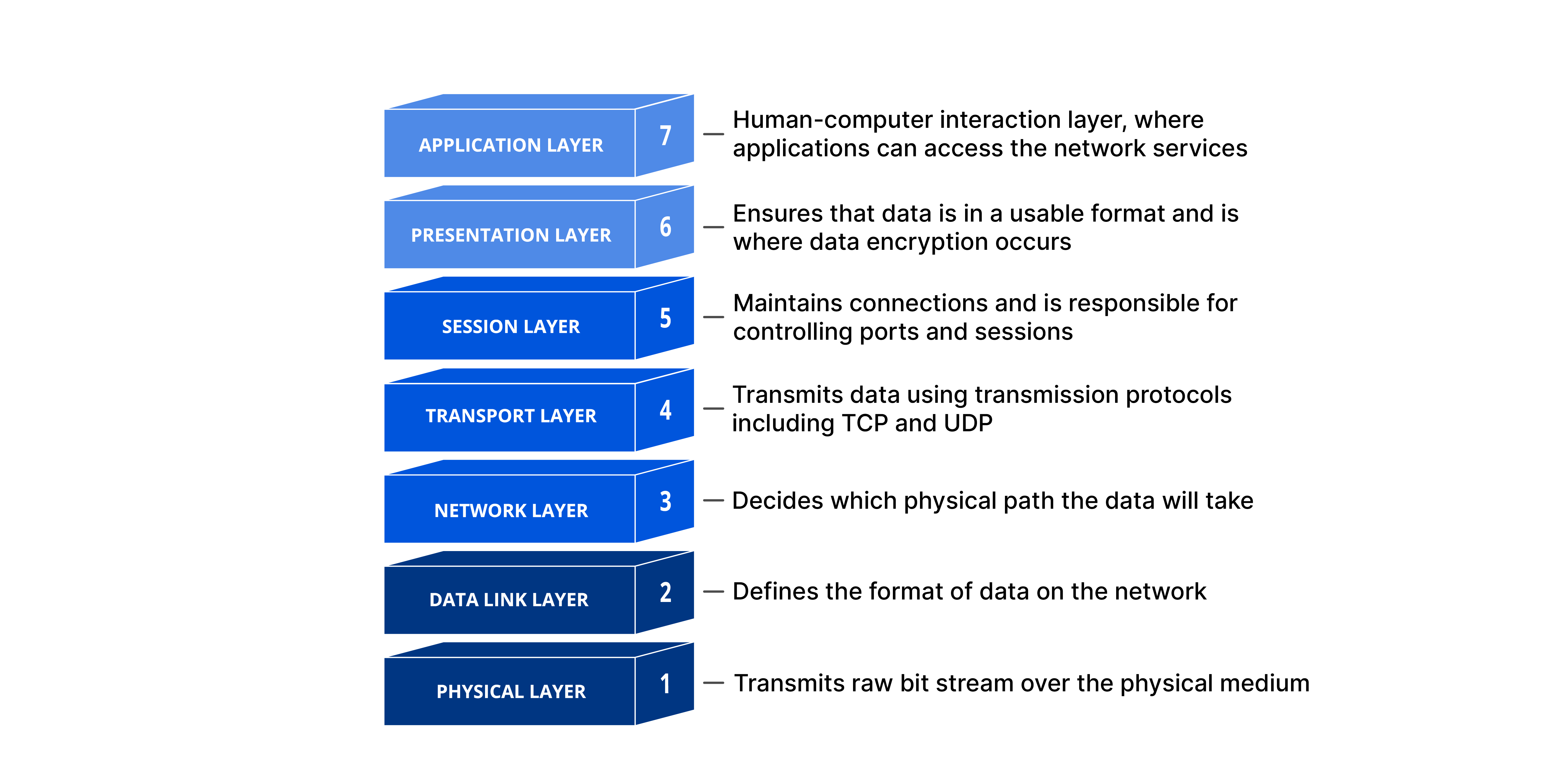 Ports at OSI layer 4