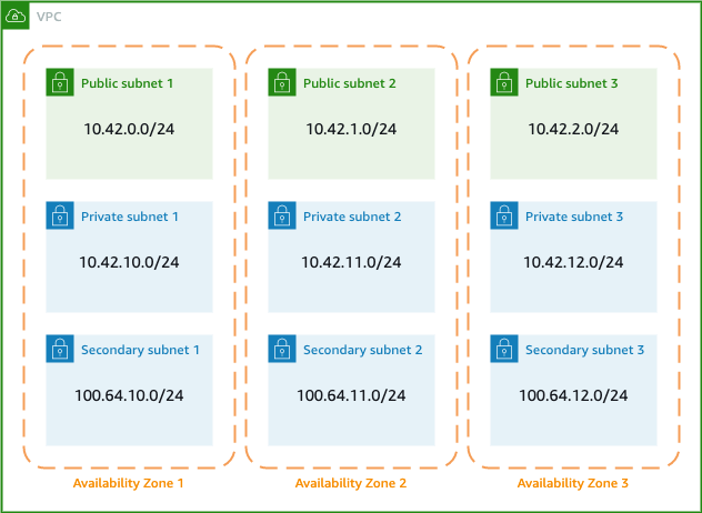 Subnet design