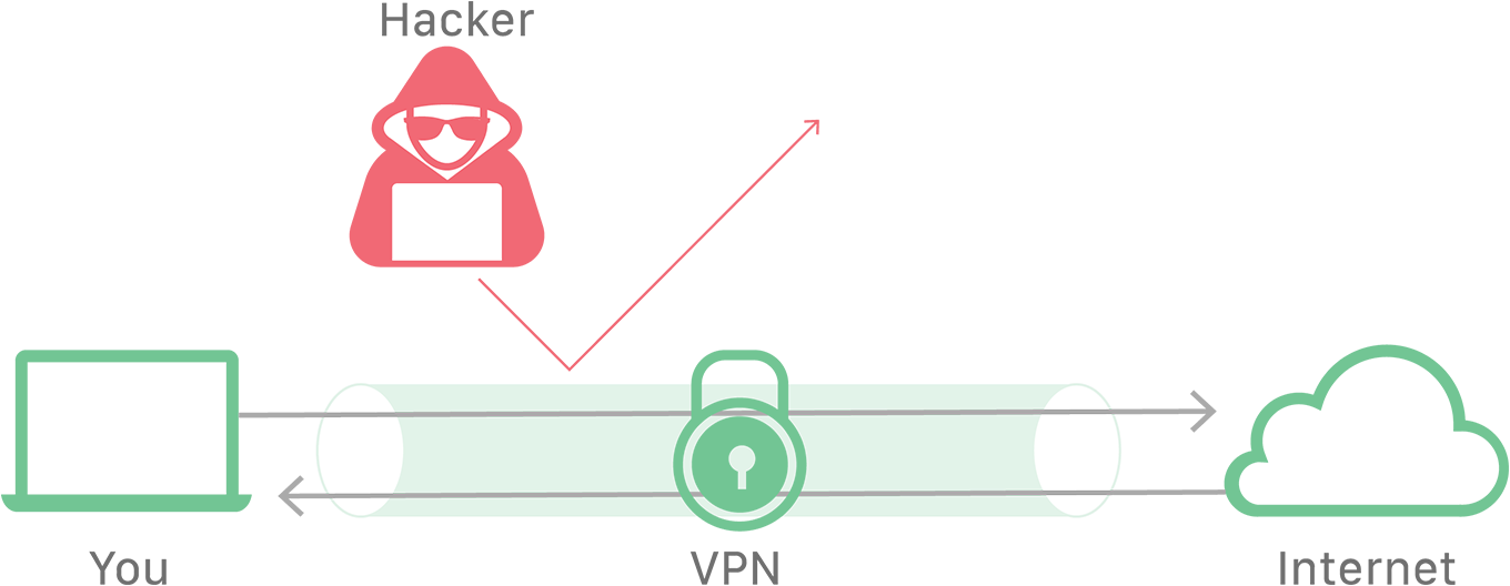 Unencrypted connection