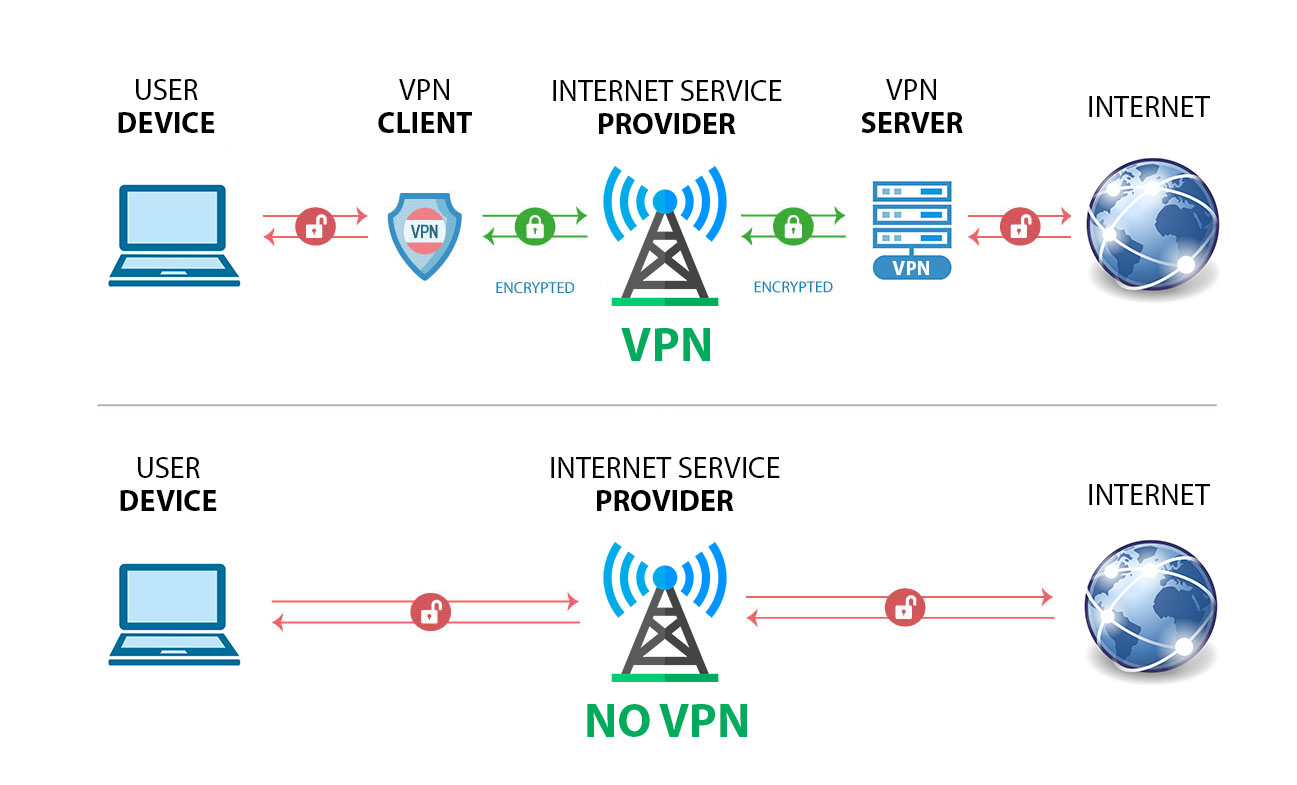 Common VPN uses