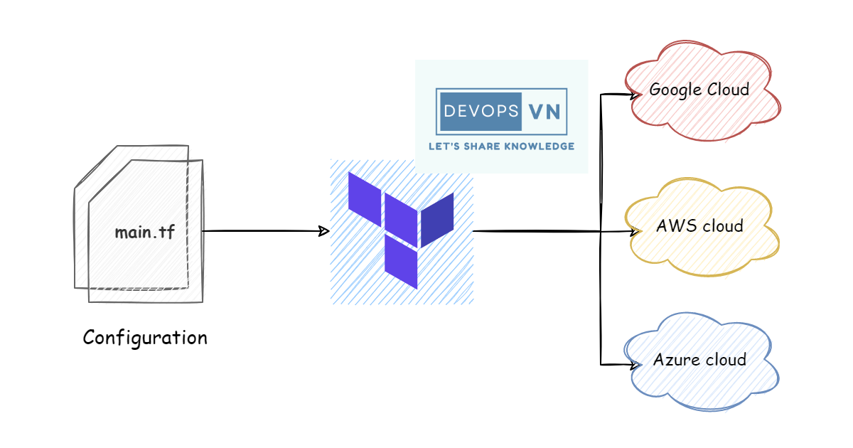 Infrastructure as Code and Terraform