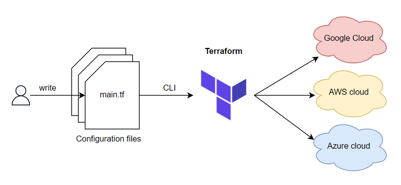 Terraform state flow