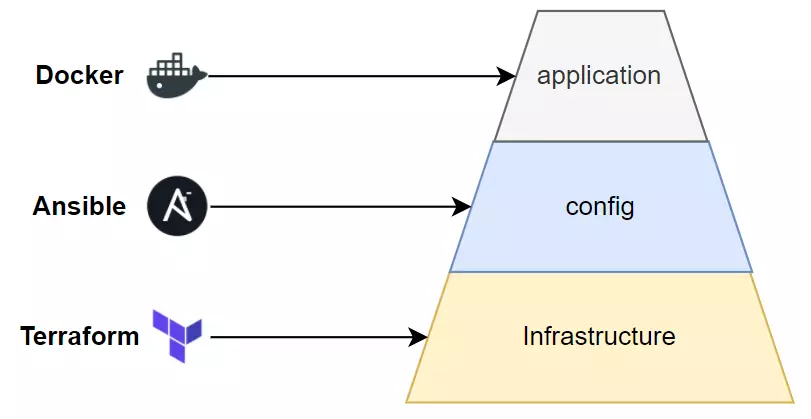 Terraform and Ansible flow