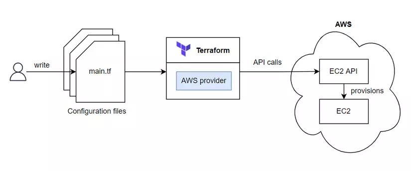 Hello Terraform