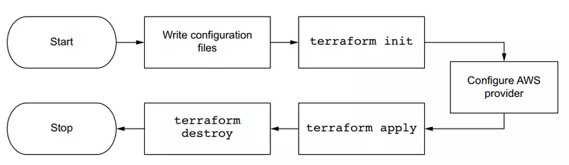 Terraform workflow steps