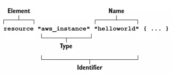 Resource block syntax