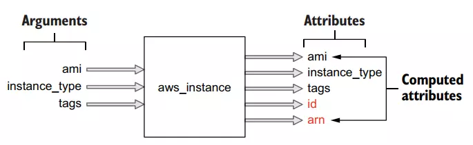 Arguments and attributes