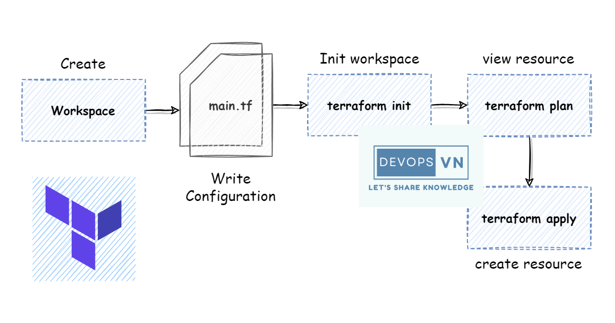 Initializing and Writing Terraform Configuration for a Project
