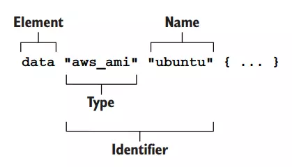 Data block syntax