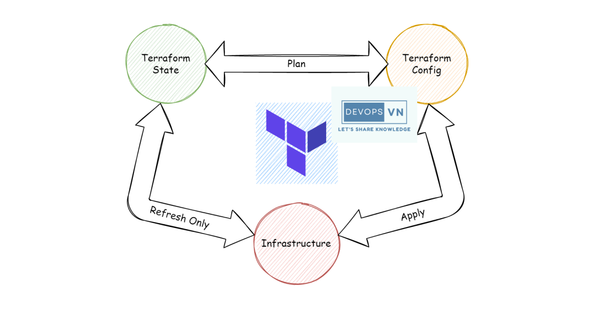 The Lifecycle of a Resource in Terraform